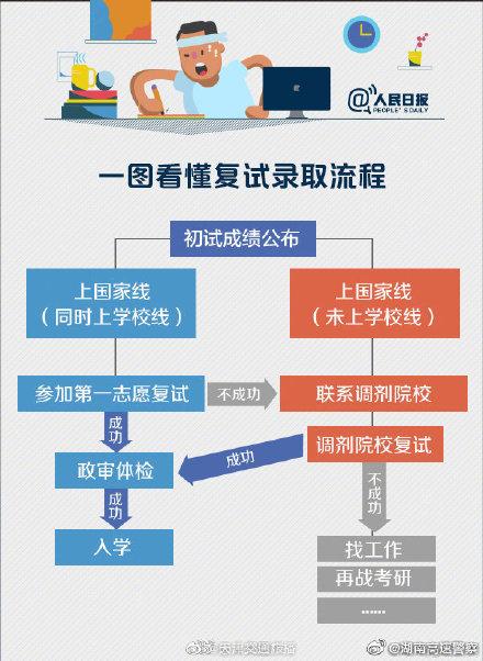 考研的同学看过来!实用复试、面试攻略,转给TA