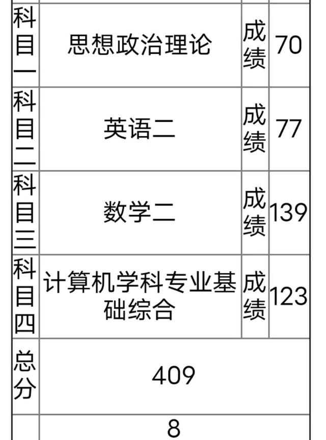 有人已在“晒”考研成绩了，400分以上不少，说好的题目难呢？