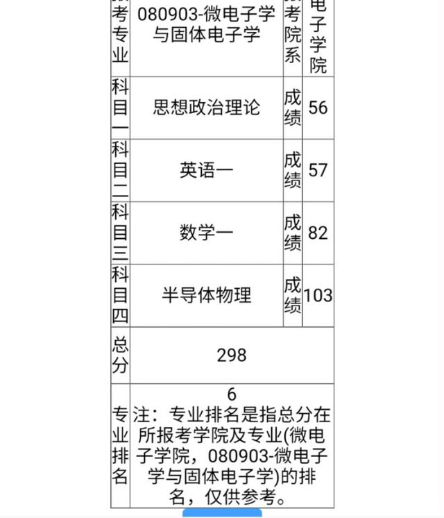 有人已在“晒”考研成绩了，400分以上不少，说好的题目难呢？