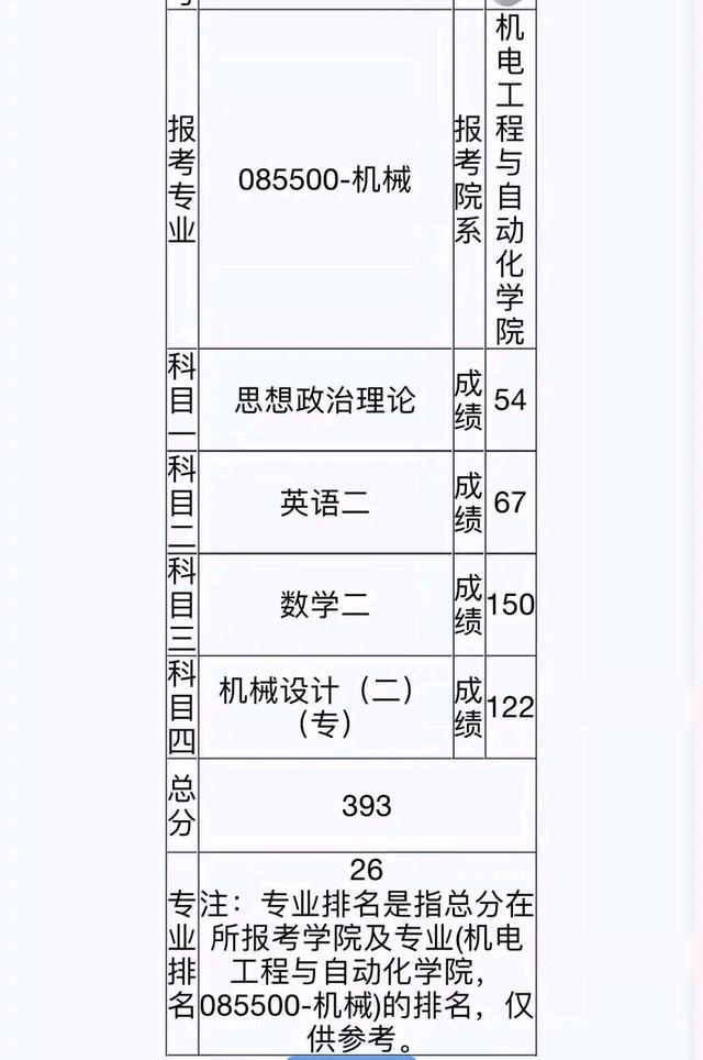 有人已在“晒”考研成绩了，400分以上不少，说好的题目难呢？