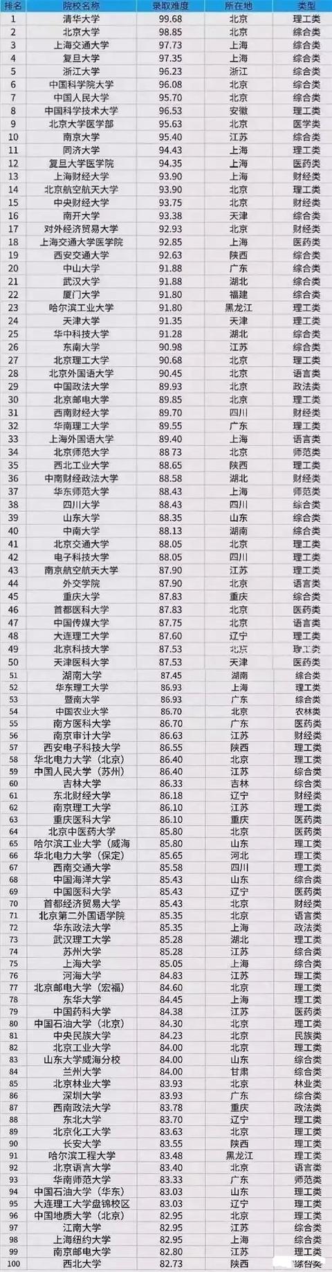 21考研,部分高校成绩已出,分数看涨?考研难度100校有哪些
