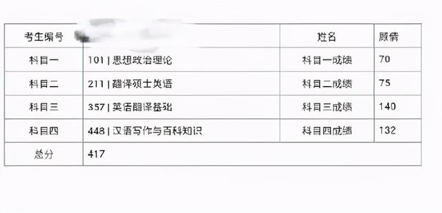 2021考研成绩可以查询啦！目前最高分477分，你考了多少？