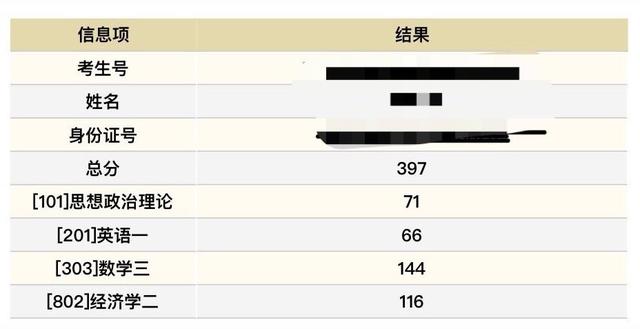 2021考研成绩可以查询啦！目前最高分477分，你考了多少？