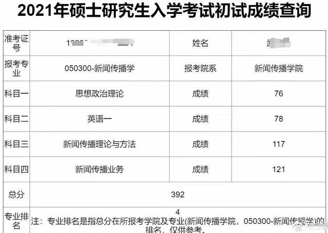 2021考研成绩可以查询啦！目前最高分477分，你考了多少？