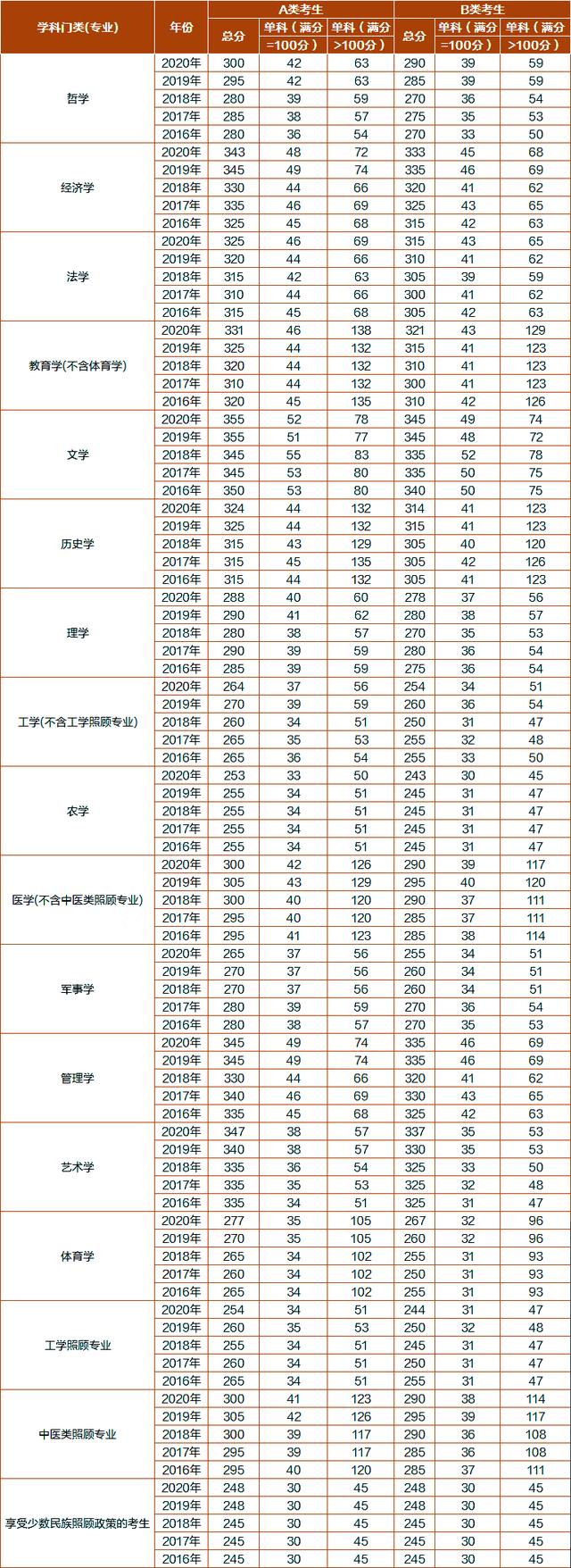 初试查分喜忧参半,分数断层差距严重,21考研“国家线”难下调