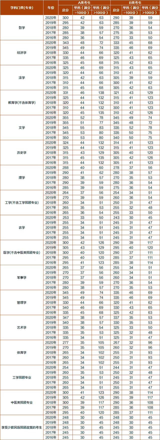 初试查分喜忧参半，分数断层差距严重，21考研“国家线”难下调