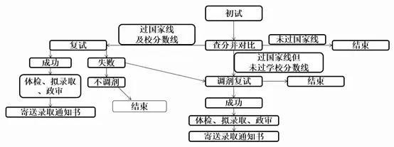 说说考研的这个事儿