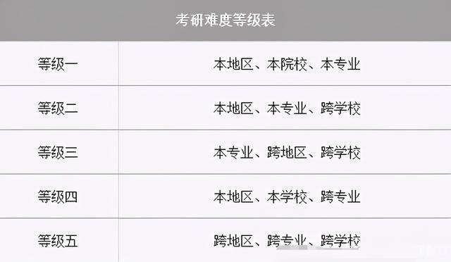 21年考研难度等级表,第5级的考生基本是炮灰,你在哪个等级?