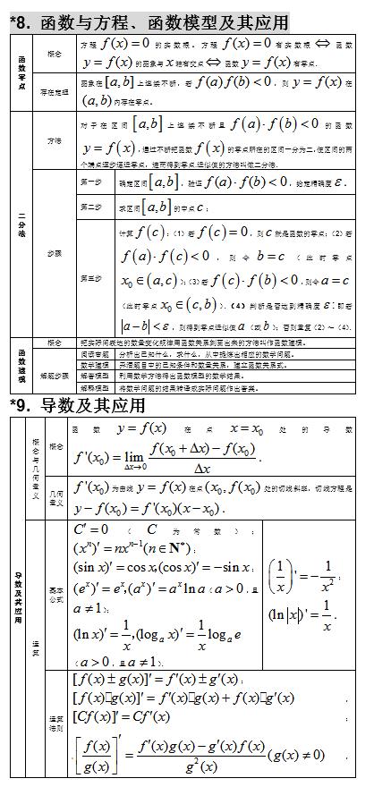 2021高考：高中数学知识点大全，分类整理，建议收藏