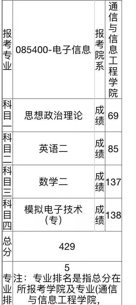 别担心！考研成绩，400分以上的人虽多，但对国家线影响并不大