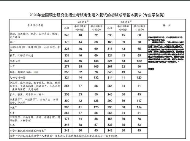 考研初试成绩整体偏高？英语单科线不降，有专业满绩考生难进复试