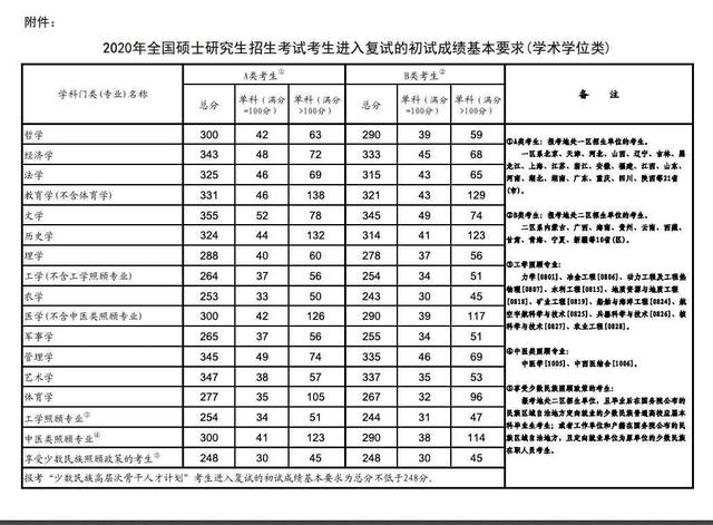 考研初试成绩整体偏高？英语单科线不降，有专业满绩考生难进复试