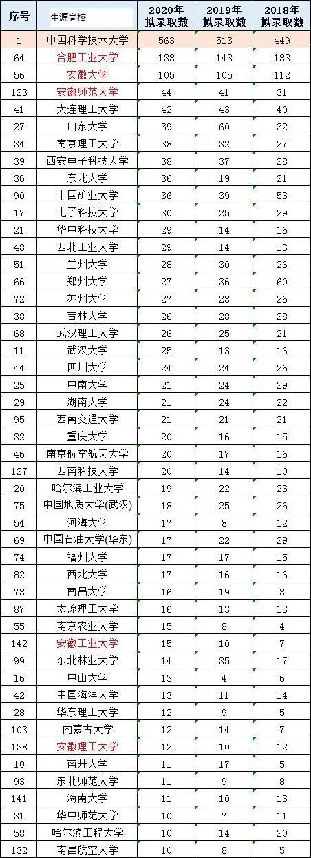 2021考研最热门学校:中科大软件学院,内卷之王