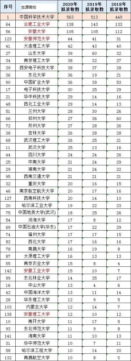 2021考研最热门学校：中科大软件学院，内卷之王