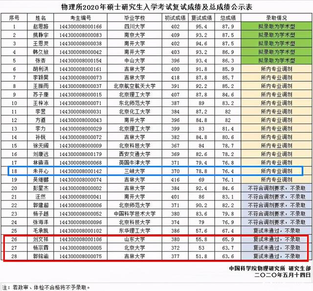 “考研卷中卷”，今年考研有点烦，科大软院400分排300多名