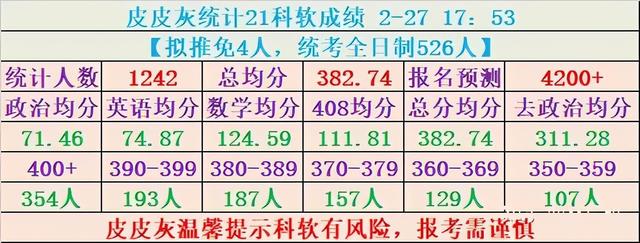 “考研卷中卷”，今年考研有点烦，科大软院400分排300多名