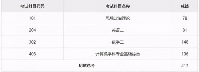 考研趣事:中科大软件学院400分以上300多人,中大却爆冷