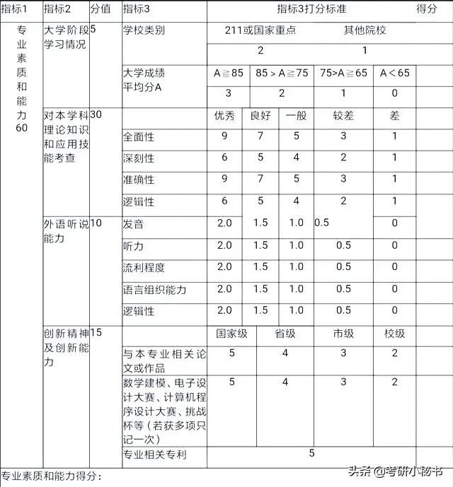 2021考研复试,面试要求考生带大学成绩单,挂科一门扣几分?