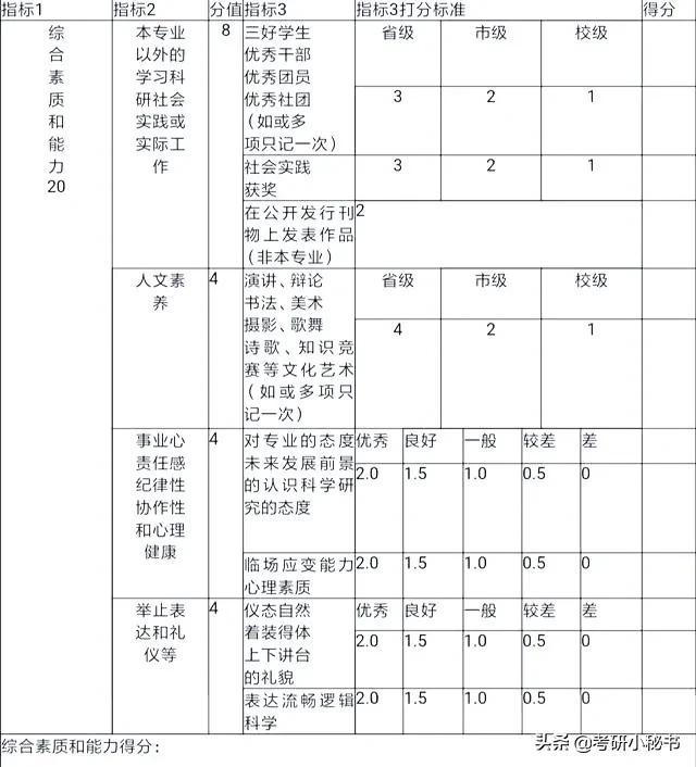 2021考研复试,面试要求考生带大学成绩单,挂科一门扣几分?