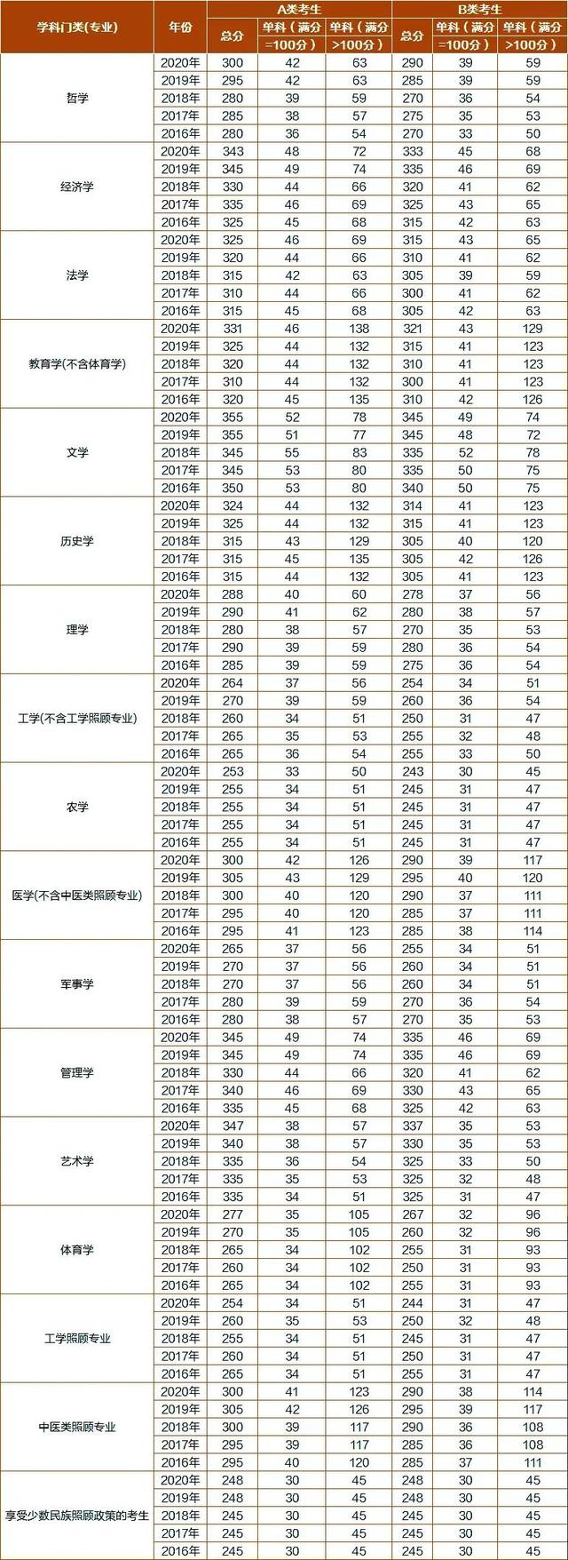 @考研人，国家线两周后公布（还有三种高性价比申硕方式）