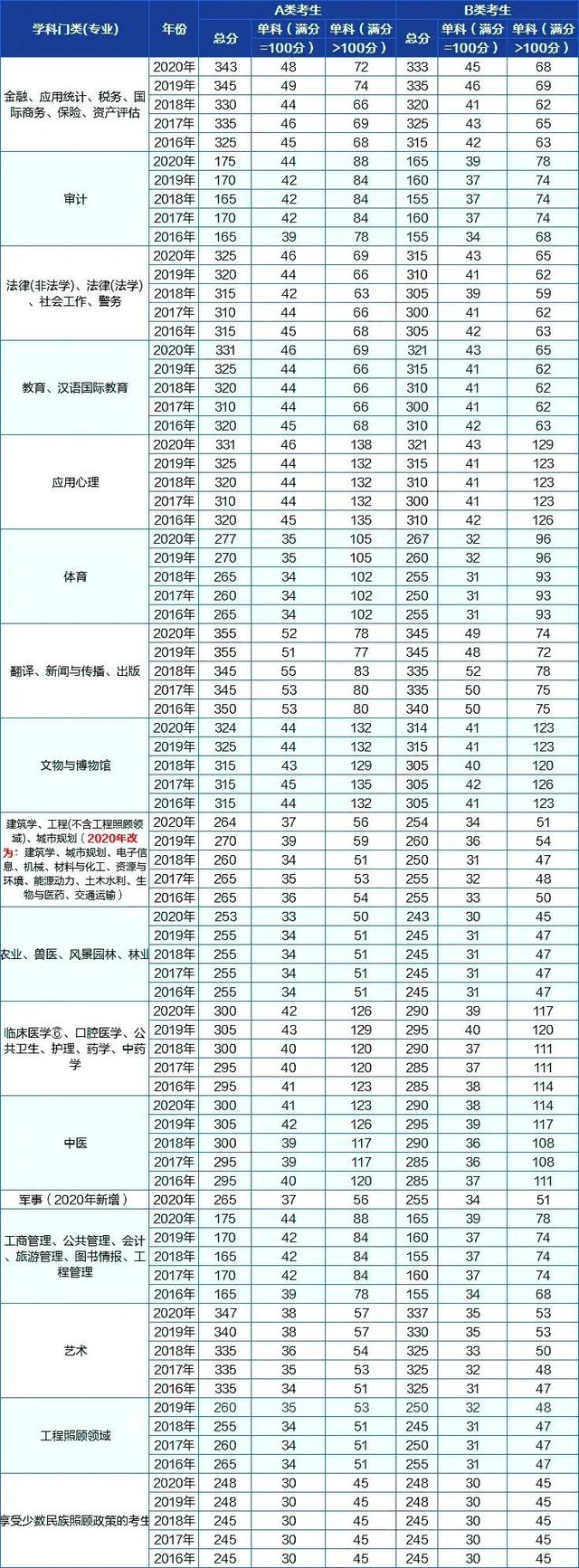 @考研人，国家线两周后公布（还有三种高性价比申硕方式）