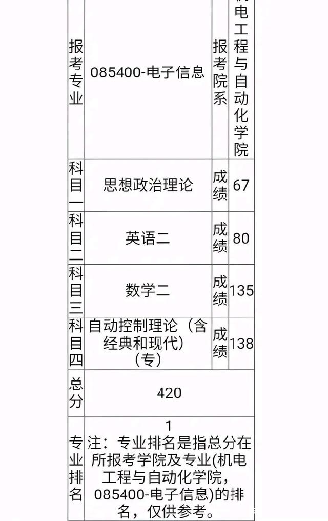 上海大学考研成绩出炉,高分考生“打架”,网友慌了!