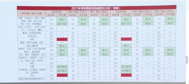 考研成绩查到了吗，2021考研各专业国家线预测来啦