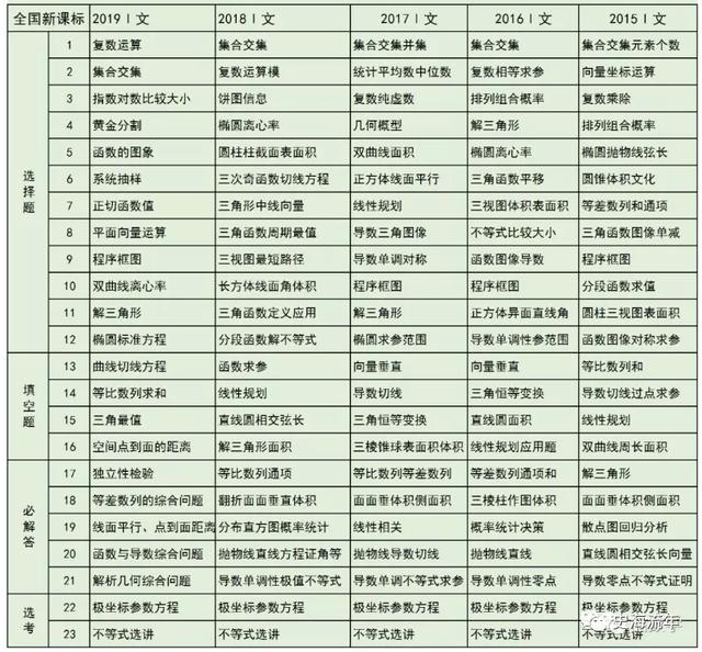 2020高考数学考什么?近5年高频考点告诉你,最可能考这些