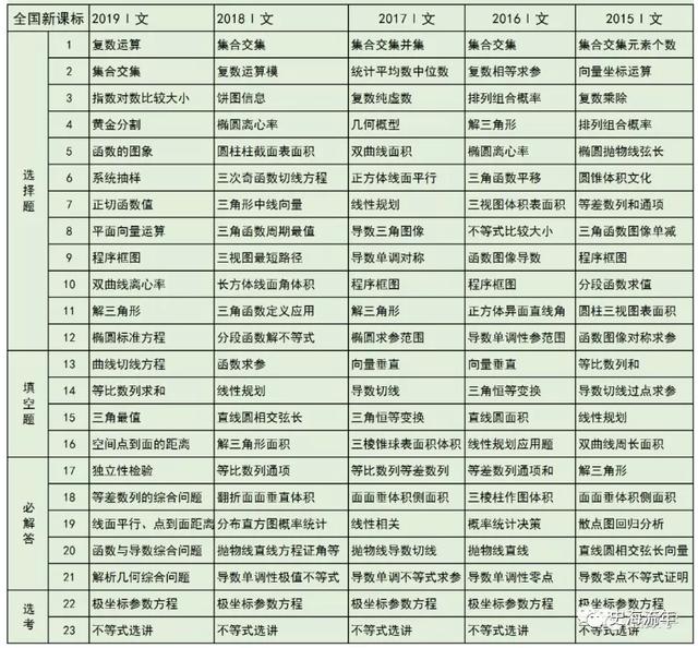 2020高考数学考什么？近5年高频考点告诉你，最可能考这些