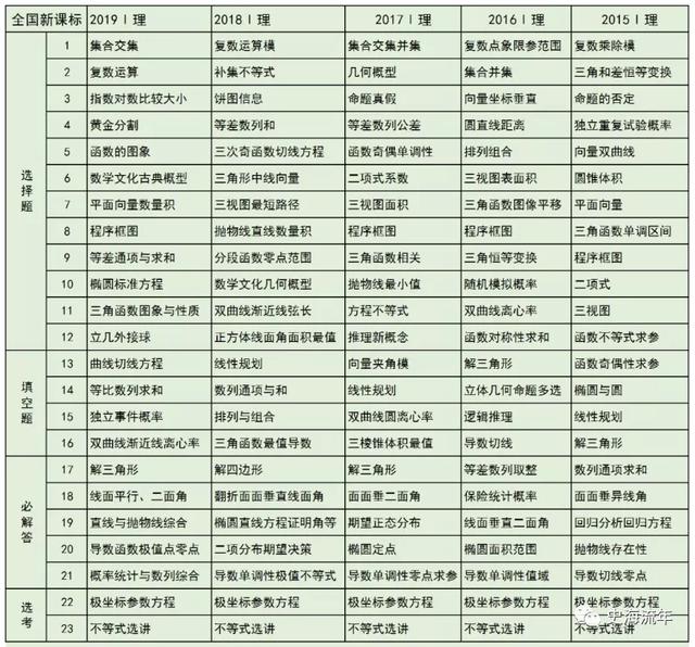 2020高考数学考什么?近5年高频考点告诉你,最可能考这些