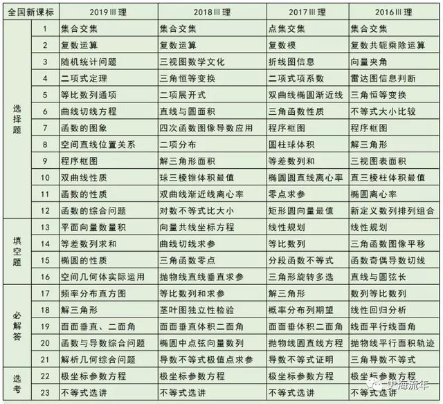 2020高考数学考什么?近5年高频考点告诉你,最可能考这些