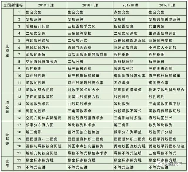 2020高考数学考什么？近5年高频考点告诉你，最可能考这些