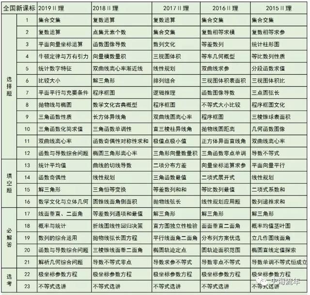 2020高考数学考什么?近5年高频考点告诉你,最可能考这些