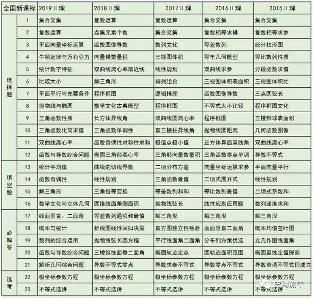 2020高考数学考什么？近5年高频考点告诉你，最可能考这些