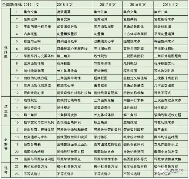 2020高考数学考什么?近5年高频考点告诉你,最可能考这些