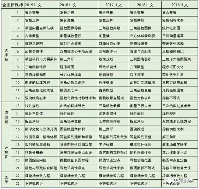 2020高考数学考什么？近5年高频考点告诉你，最可能考这些