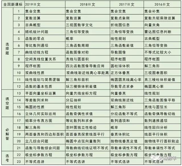 2020高考数学考什么?近5年高频考点告诉你,最可能考这些