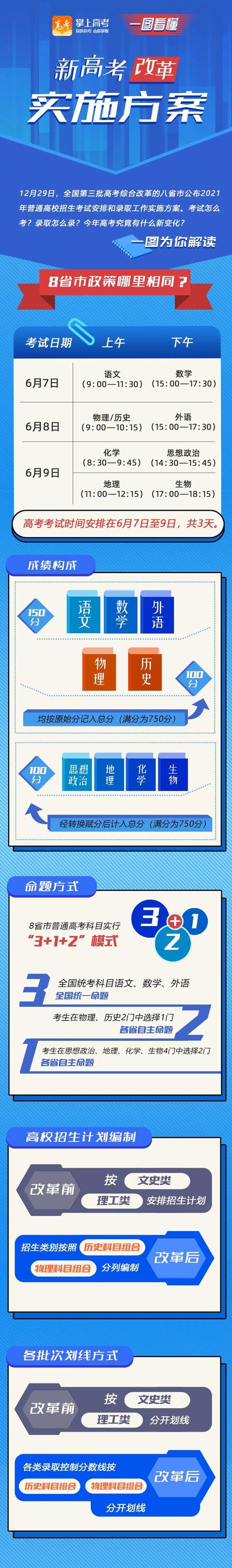 「一图看懂」2021高考改革实施方案