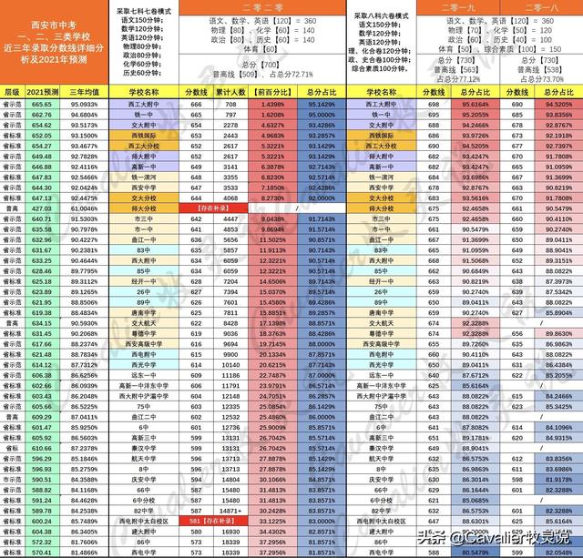 「西安中考」独家大数据！21年中考将有多激烈？