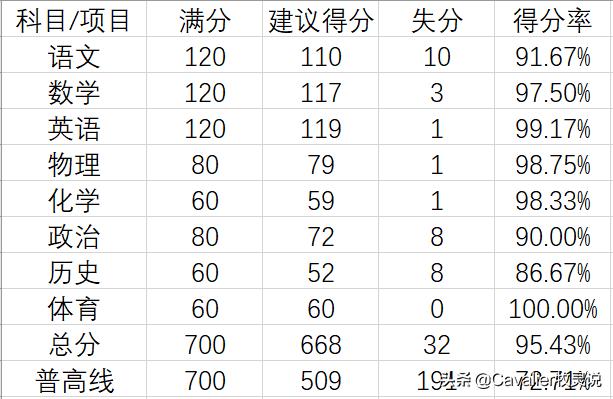 「西安中考」独家大数据!21年中考将有多激烈?