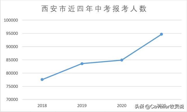 「西安中考」独家大数据!21年中考将有多激烈?