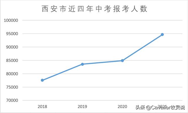 「西安中考」独家大数据！21年中考将有多激烈？