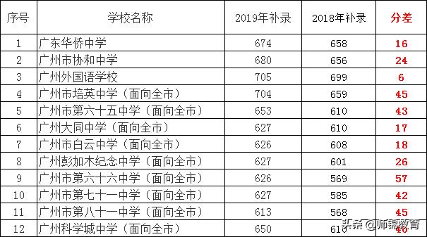 中考变中“烤”!2020年中考可能是广州史上最惨烈的一年