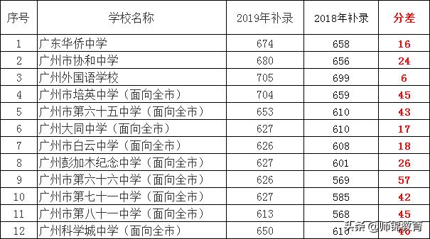 中考变中“烤”！2020年中考可能是广州史上最惨烈的一年