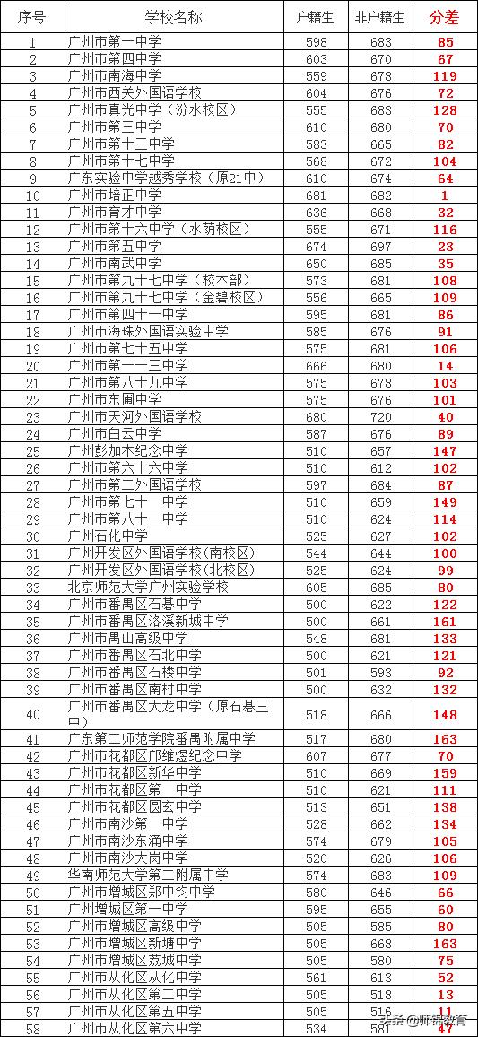 中考变中“烤”!2020年中考可能是广州史上最惨烈的一年