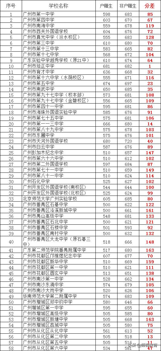 中考变中“烤”！2020年中考可能是广州史上最惨烈的一年