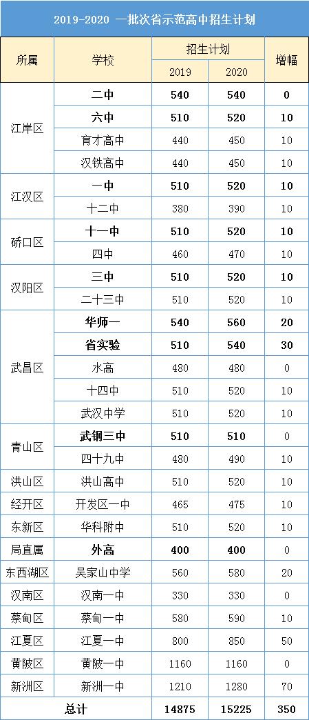 淘汰率44％！在武汉，上高中到底有多难？