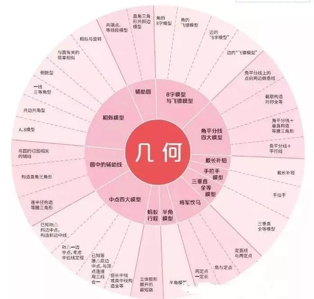 中考数学各个常考几何模型，正在备战中考的学生建议收藏下载