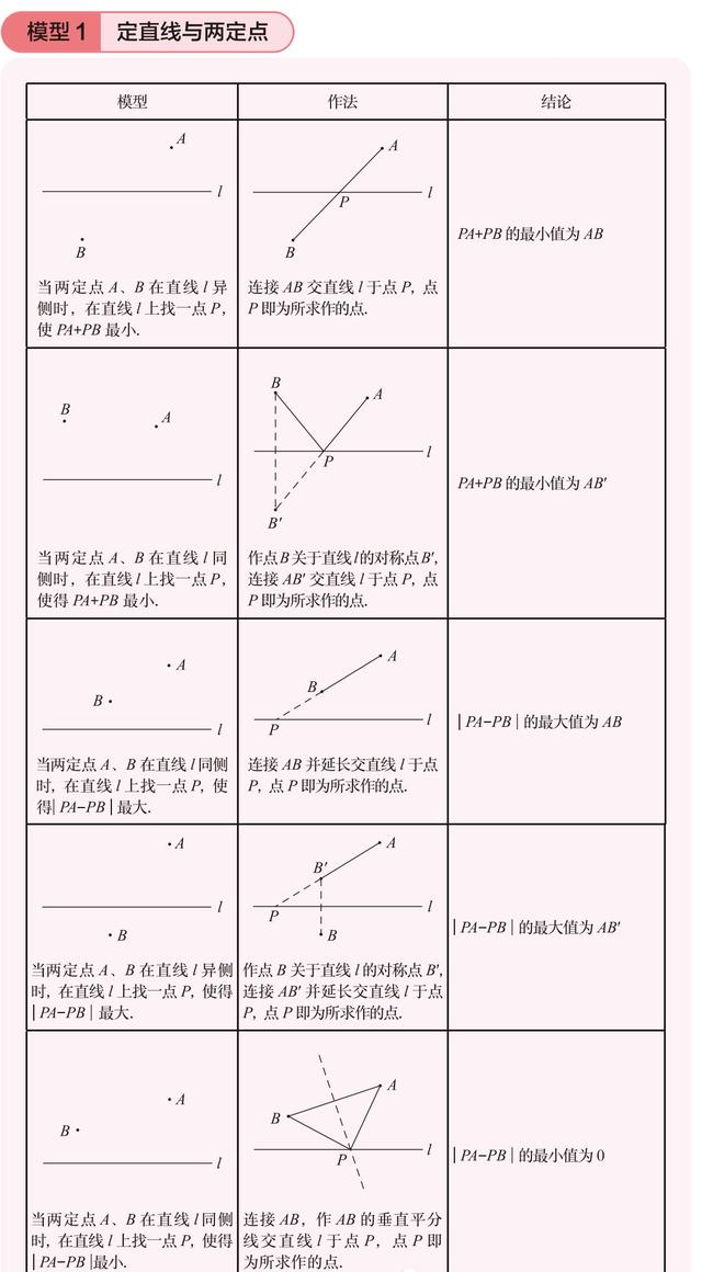 中考数学各个常考几何模型，正在备战中考的学生建议收藏下载