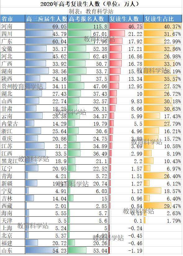 2020年全国高考各省复读人数统计